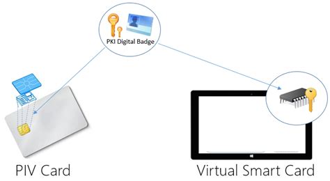 X509 Authentication with PIV cards 